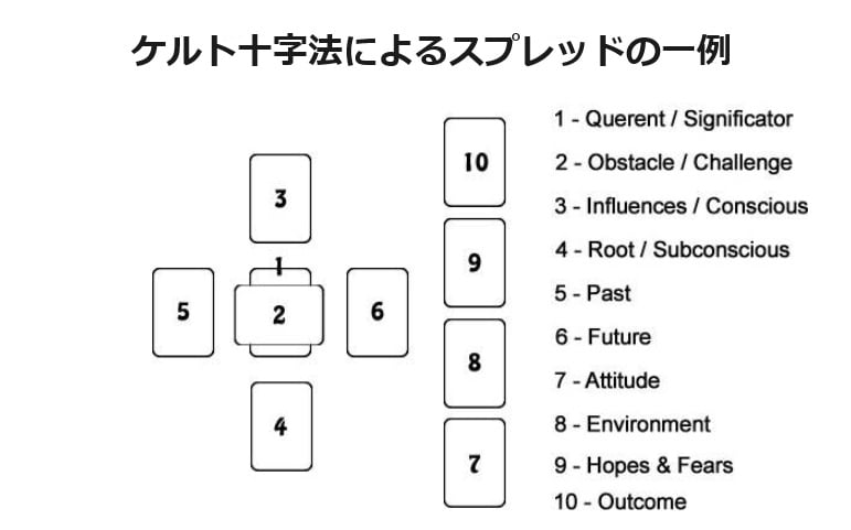 ケルト十字法によるスプレッドの模式図